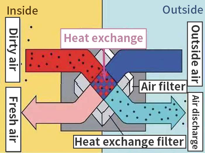 Fresh air system for vehicles