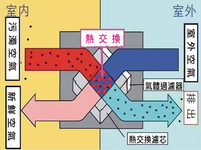 車用熱交換新風系統